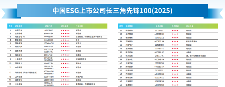 ESG荣誉丨中远海发荣登央视“长三角ESG·先锋100”榜单